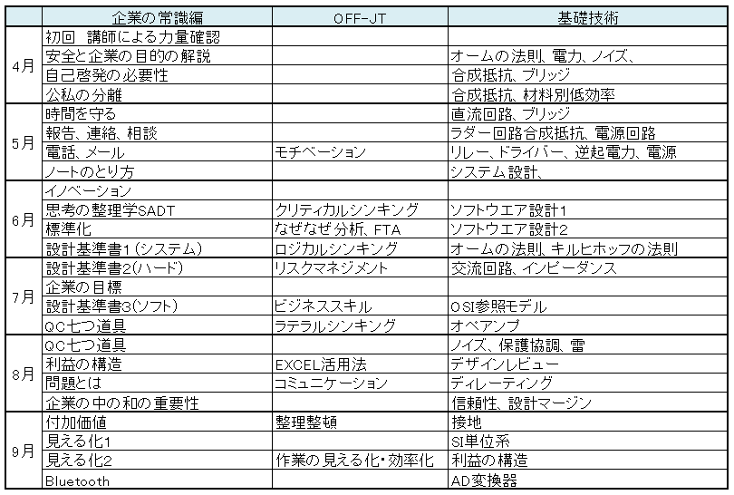 6ヵ月のカリキュラム例